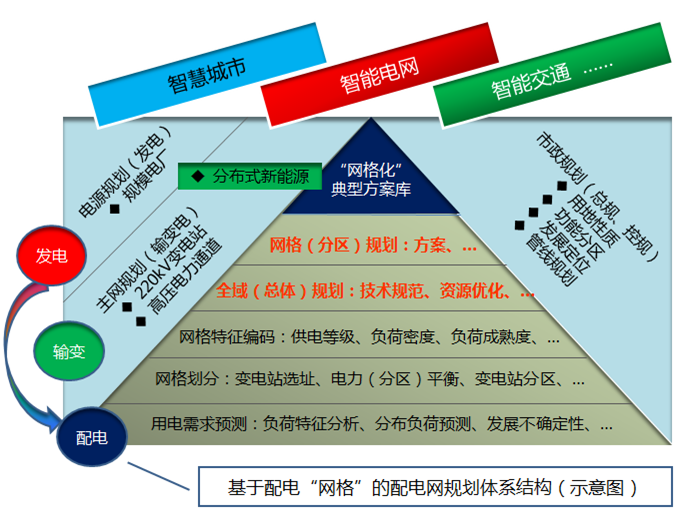 基于配电“网格”的配电网规划体系机构